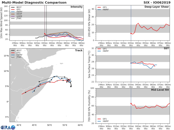 TC 06A: TRACK AND INTENSITY GUIDANCE TC 06A: TRACK AND INTENSITY GUIDANCE