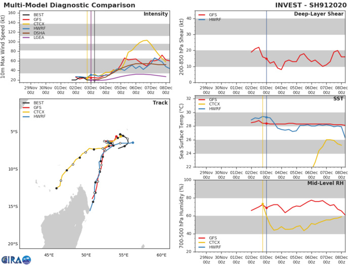 INVEST 91: TRACK AND INTENSITY GUIDANCE