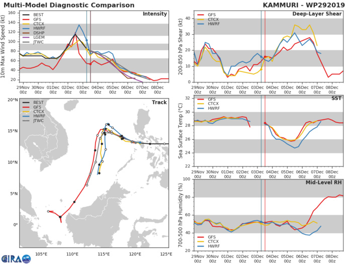 TY 29W: TRACK AND INTENSITY GUIDANCE TY 29W: TRACK AND INTENSITY GUIDANCE