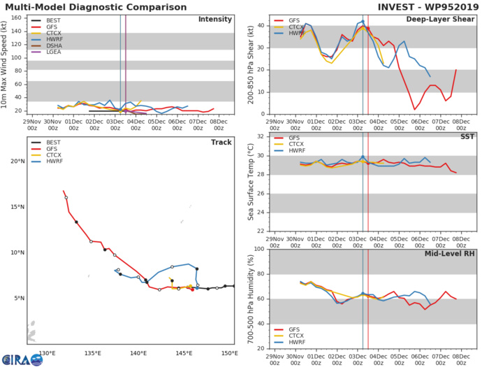 INVEST 95W: TRACK AND INTENSITY GUIDANCE