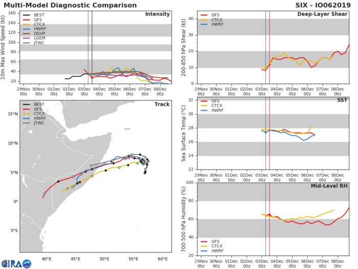 TC 06A: TRACK AND INTENSITY GUIDANCE TC 06A: TRACK AND INTENSITY GUIDANCE