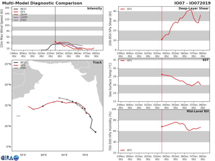 TC 07A: TRACK AND INTENSITY GUIDANCE TC 07A: TRACK AND INTENSITY GUIDANCE