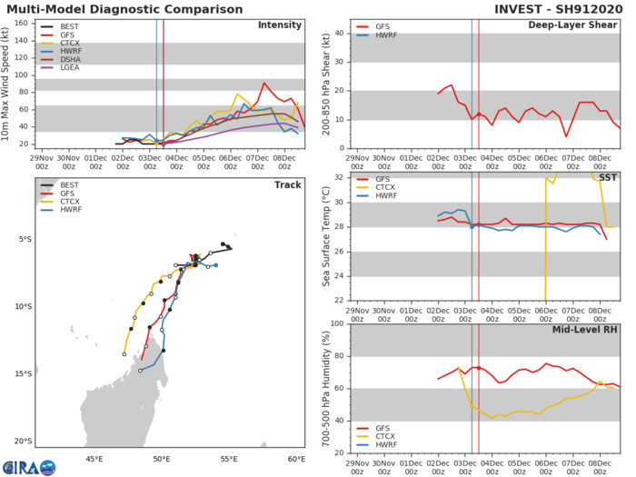INVEST 91S: TRACK AND INTENSITY GUIDANCE