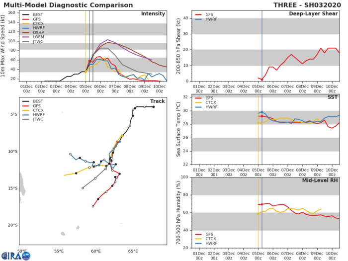 TC AMBALI(03S): rapid intensification TC AMBALI(03S): rapid intensification