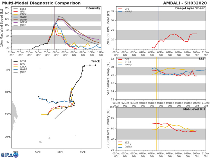 Super Cyclone Ambali(03S): explosive intensification: 70kts to 135kts in 12hours