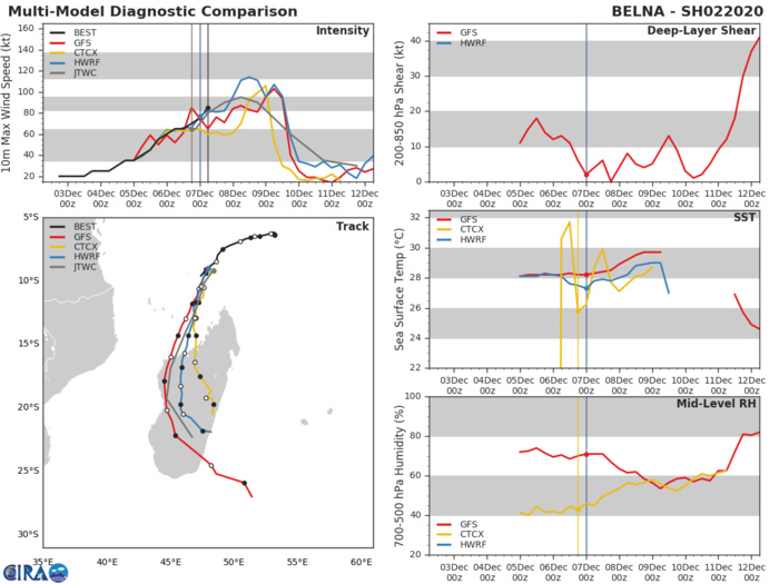 TC 02S(BELNA) cat 2 and intensifying. 03S(AMBALI), Invest 92B and 93P: updates 07/09UTC