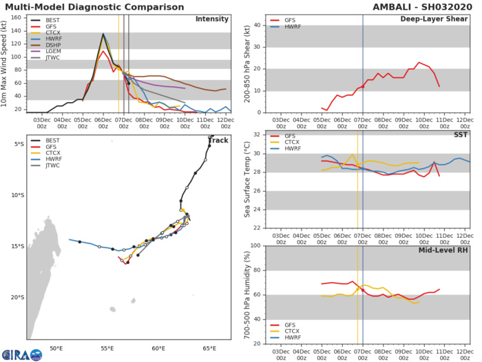 TC 02S(BELNA) cat 2 and intensifying. 03S(AMBALI), Invest 92B and 93P: updates 07/09UTC