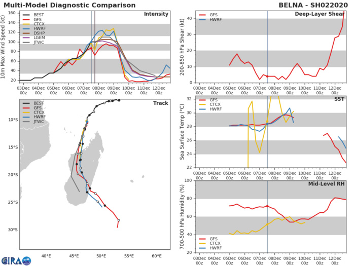 TC 02S(BELNA) cat 3 and intensifying. Invest 92B: TCFA.  TC 03S(AMBALI) & INVEST 94P: updates