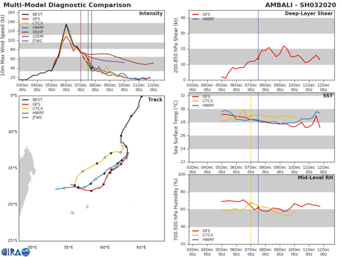 TC 02S(BELNA) cat 3 and intensifying. Invest 92B: TCFA.  TC 03S(AMBALI) & INVEST 94P: updates