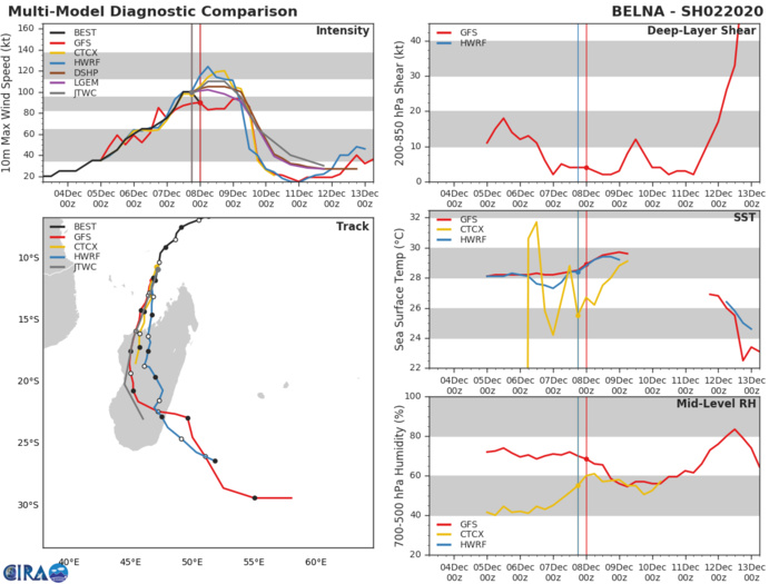 TC 02S(BELNA) back to Category 2 but expected to intensify, bearing down on Madagascar