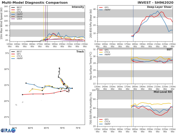 Invest 96S: winds may increase south of the weak circulation. The area is medium Invest 96S: winds may increase south of the weak circulation. The area is medium