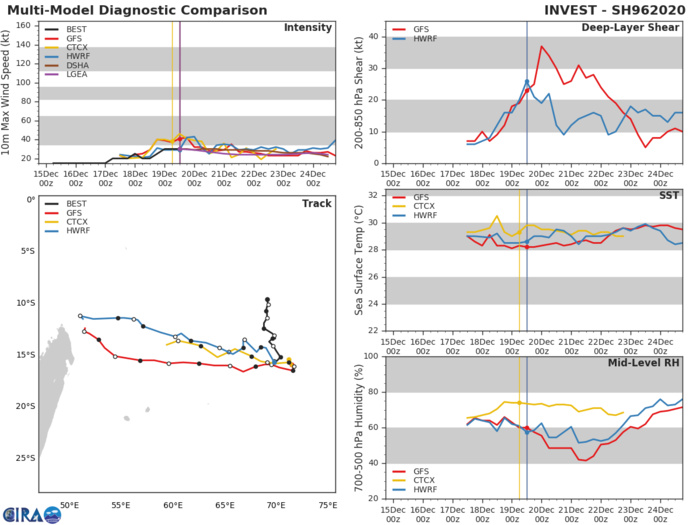 INVEST 96S: poorly organized. Downgraded to low