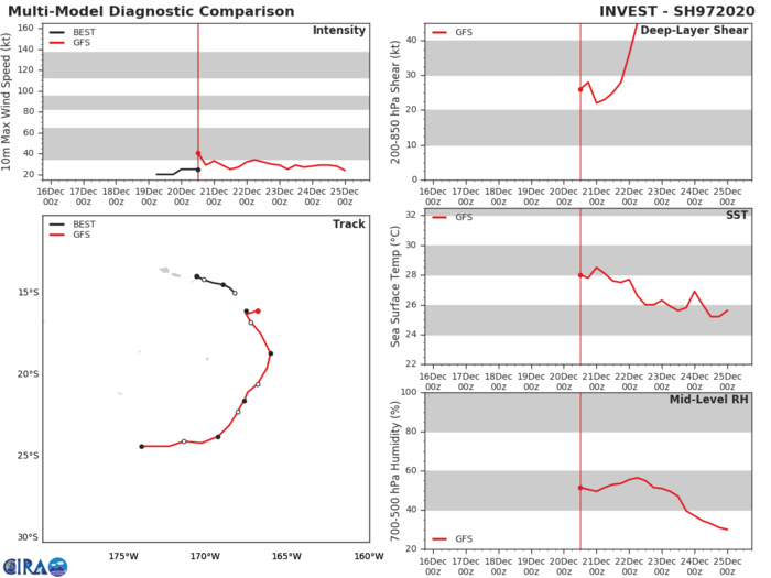 Invest 98W upgraded to Medium. Invest 97P & 96S: updates