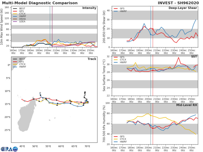 Invest 98W upgraded to Medium. Invest 97P & 96S: updates