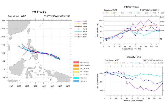 30W(PHANFONE) slowly approaching the Philippines/intensifying. Forecast track: good confidence 30W(PHANFONE) slowly approaching the Philippines/intensifying. Forecast track: good confidence