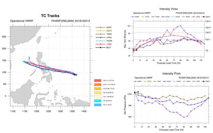 30W(Phanfone) intensifying next 36hours and approaching Samar/Philippines