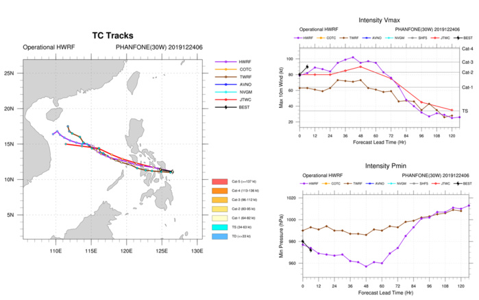 Cat 2 Typhoon Phanfone tracking across the Visayan Sea