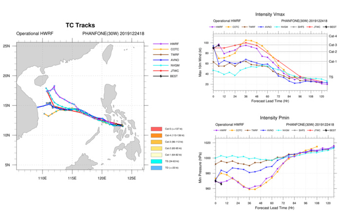 Typhoon Phanfone(30W) near Cat 3.  Invest 99P: Tropical Cyclone Formation Alert.