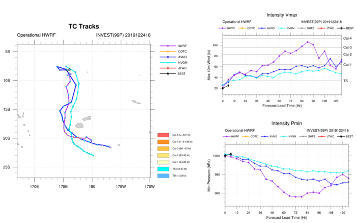 INVEST 99P INVEST 99P