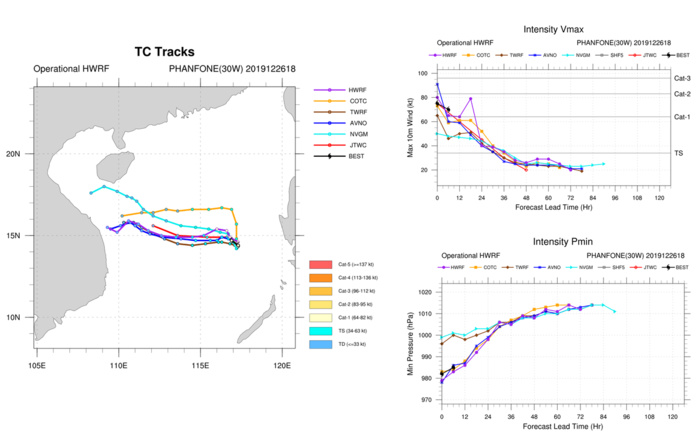 30W(Phanfone), 04P( Sarai) and Invest 96S: updates at 27/03UTC