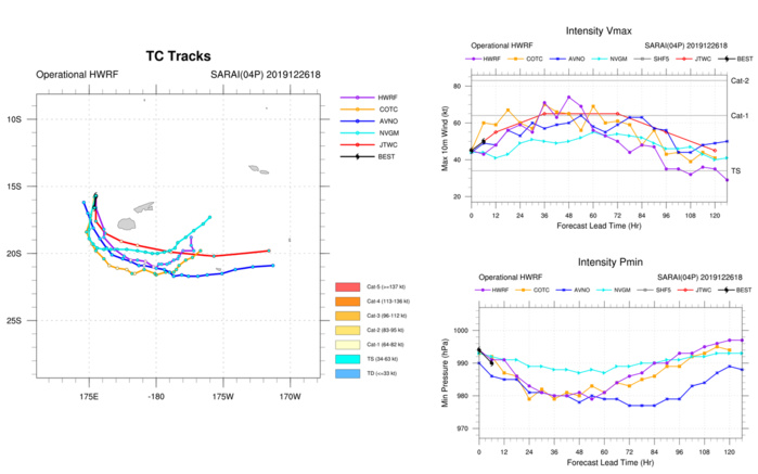 30W(Phanfone), 04P( Sarai) and Invest 96S: updates at 27/03UTC