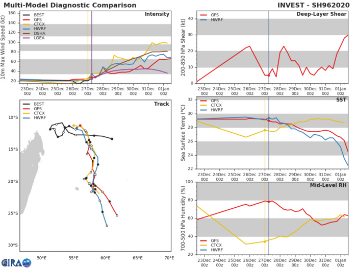 South Indian: Invest 96S: Tropical Cyclone Formation Alert