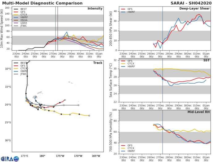 04P( Sarai) tracking apprx 200km South of Suva/Fiji and intensifying 04P( Sarai) tracking apprx 200km South of Suva/Fiji and intensifying
