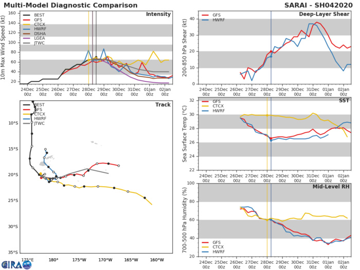 04P( Sarai) near peak intensity: 70knots, Cat1 US. Should be weakening rapidly after 36h 04P( Sarai) near peak intensity: 70knots, Cat1 US. Should be weakening rapidly after 36h