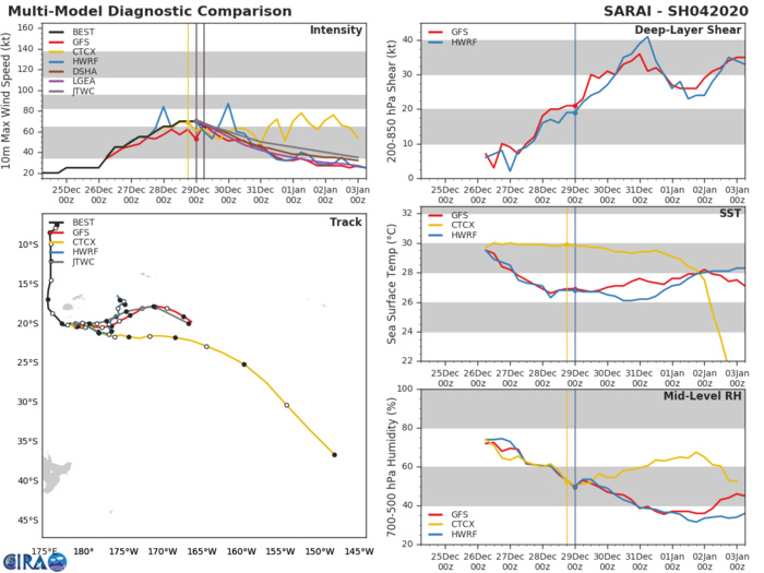 04P( Sarai) still cat 1 US but forecast to weaken while tracking between Fiji and Tonga