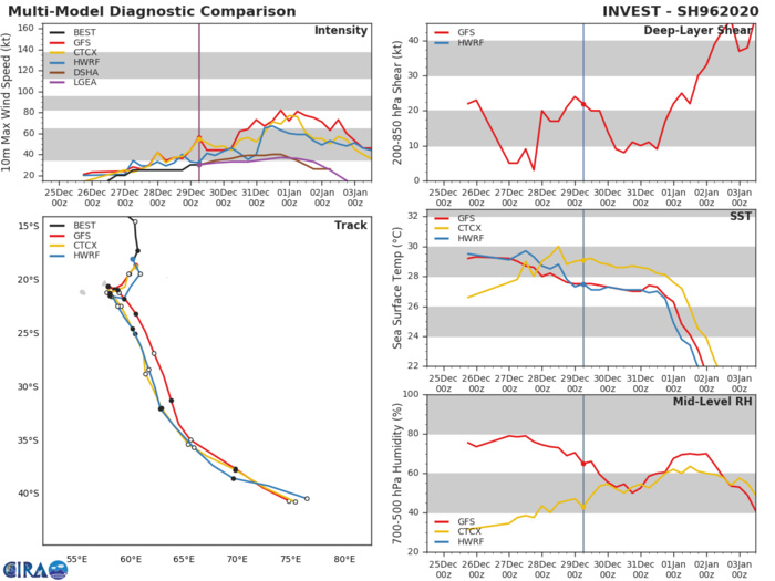 05S(CALVINIA) forecast to peak near 50knots South-East of Mauritius
