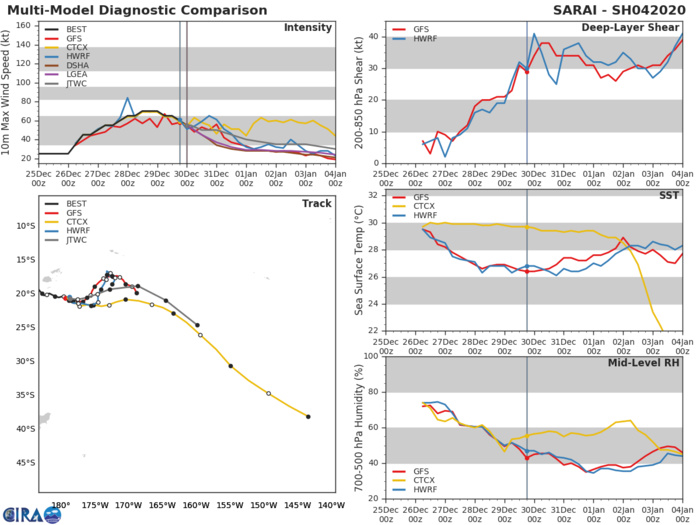 05S(CALVINIA) intensifying close to Mauritius/ 04P(SARAI): slowly weakening west of Tonga