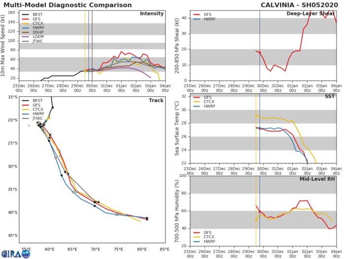 05S(CALVINIA) intensifying close to Mauritius/ 04P(SARAI): slowly weakening west of Tonga 05S(CALVINIA) intensifying close to Mauritius/ 04P(SARAI): slowly weakening west of Tonga