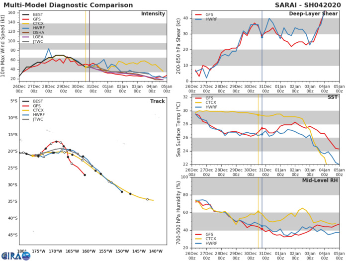 05S(CALVINIA) near Typhoon intensity and strengthening. 04P(SARAI): minimal cyclone(40kts)