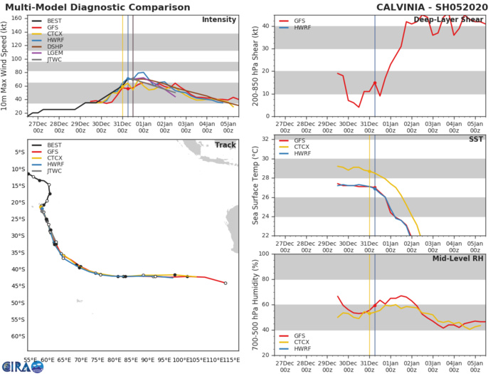 05S(CALVINIA) now at Typhoon intensity, moving away from the Mascarenes