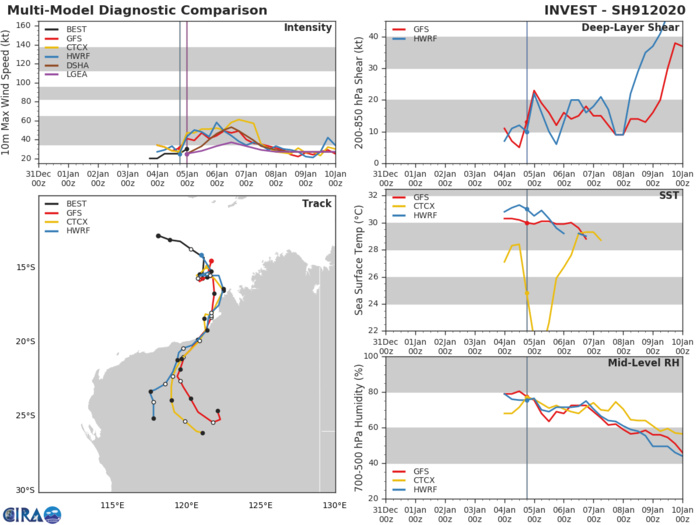 Western Australia: Invest 91S: Tropical Cyclone Formation Alert