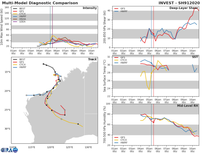 Invest 91S is now TC 06S: gradually intensifying and slowly approaching Pardoo area(WA)