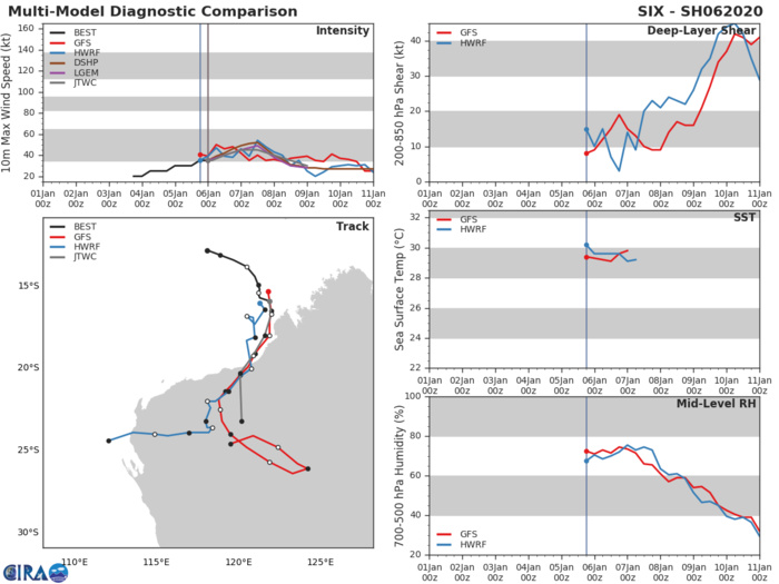 TC 06S named Blake, slowly intensifying and approaching Pardoo/WA 