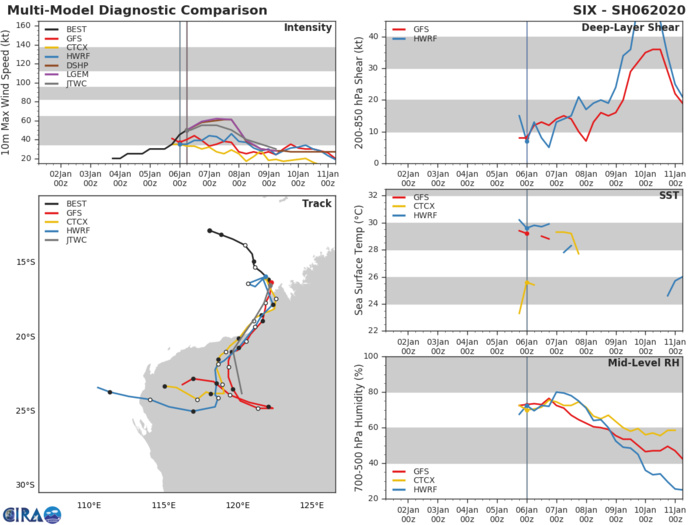 TC 06S(BLAKE) intensifying North-West of Broome(WA)