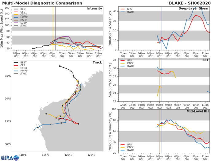 TC 06S(BLAKE) tracking just west of Broome as a 50knots cyclone