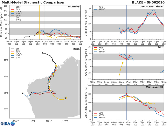 TC 06S(BLAKE) tracking close to the coastline of WA with welcome rainfall 