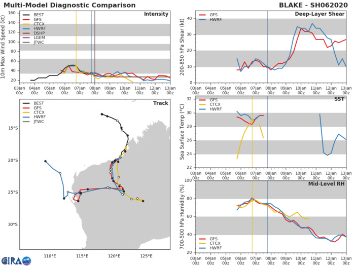 TC 06S(BLAKE) made landfall near Wallal Downs, lifetime peak intensity was 50knots