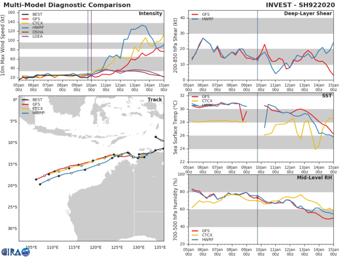 Western Australia: Invest 92S: Tropical Cyclone Formation Alert