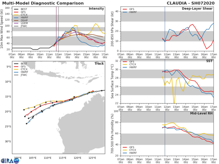 Intensifying TC 07S(CLAUDIA) forecast to reach category 2 US in 36h Intensifying TC 07S(CLAUDIA) forecast to reach category 2 US in 36h