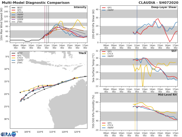 South Indian: 07S(CLAUDIA) forecast to reach Typhoon intensity within 12hours