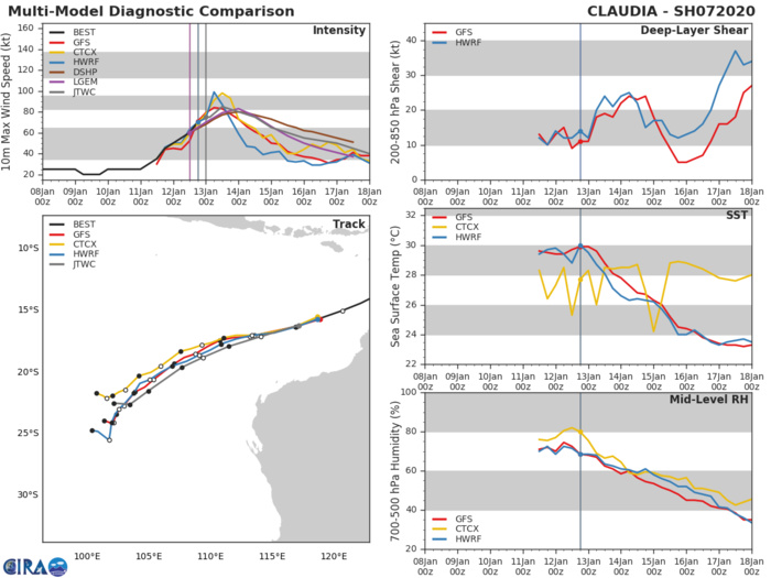 07S(CLAUDIA) still a category 1 US but intensifying over open waters 07S(CLAUDIA) still a category 1 US but intensifying over open waters