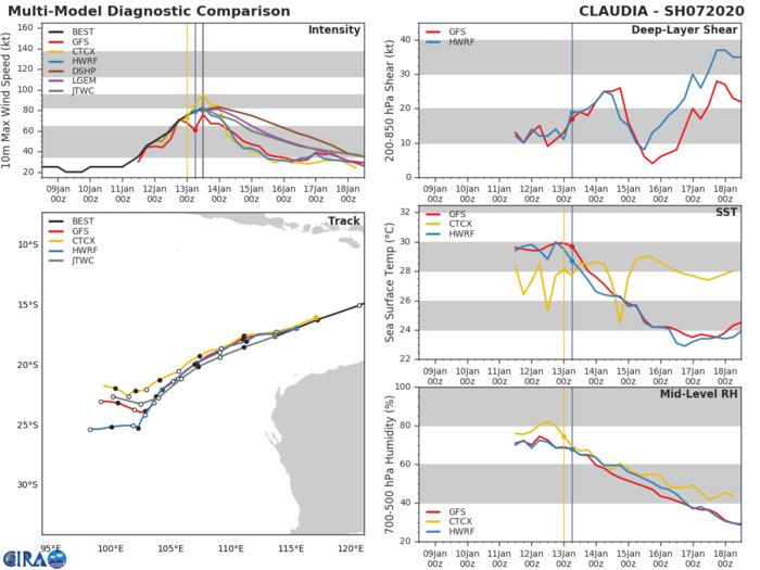 07S(CLAUDIA) probably peaking as a borderline cat 1/2 US 07S(CLAUDIA) probably peaking as a borderline cat 1/2 US