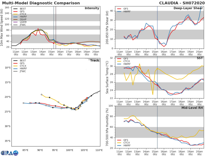 07S(CLAUDIA) close to minimal cyclone intensity, tracking over cool SSTs