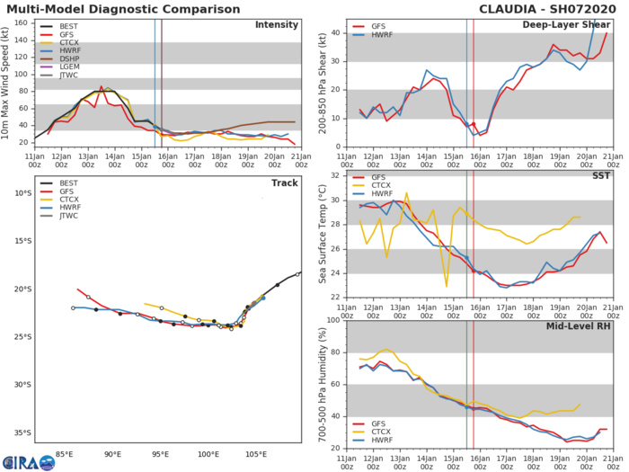 Western Australia area: 07S(CLAUDIA) : Final Warning. Peak intensity was 80knots( top CAT 1US)