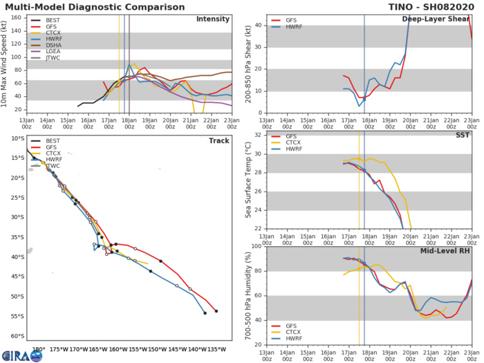 TC 08P(TINO), category 1 US, is tracking close to Ha'apai and Nuku'alofa/Tonga  TC 08P(TINO), category 1 US, is tracking close to Ha'apai and Nuku'alofa/Tonga