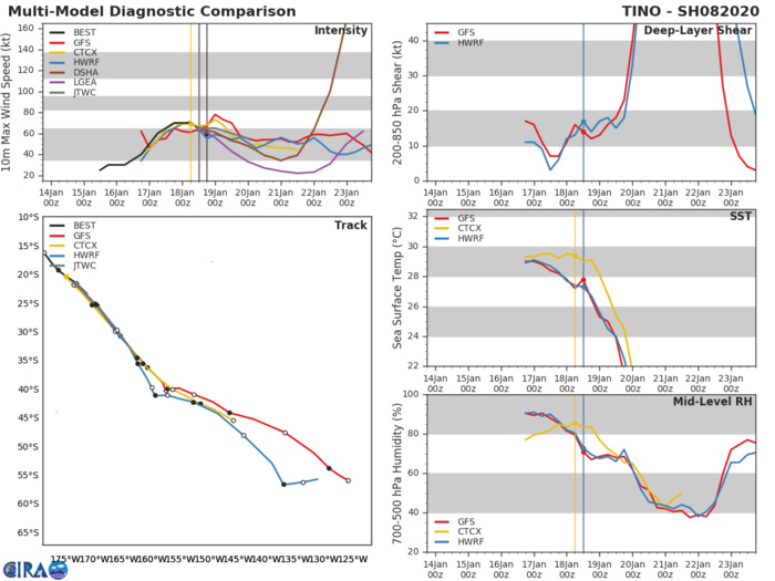 TC 08P(TINO) is forecast to begin extratropical transition in 12hours